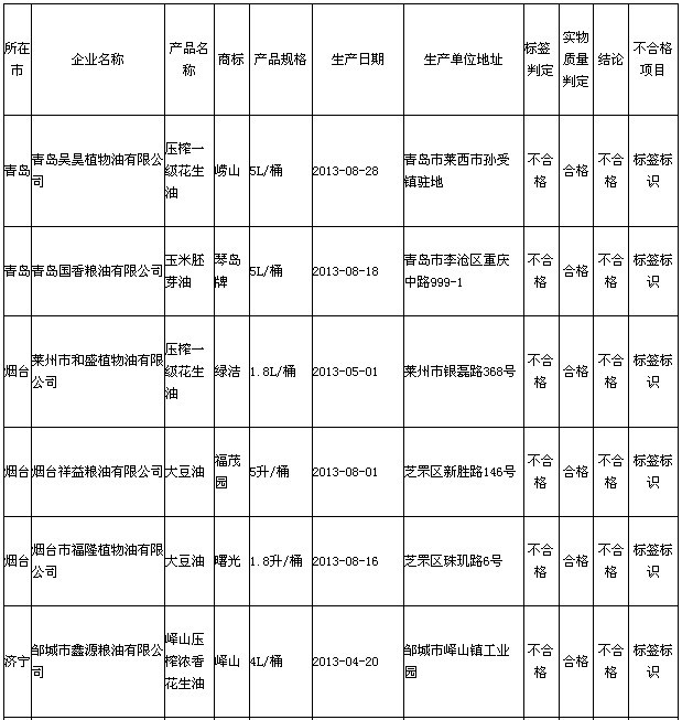 食用油標簽標示不合格企業 食用油標簽標示不合格企業
