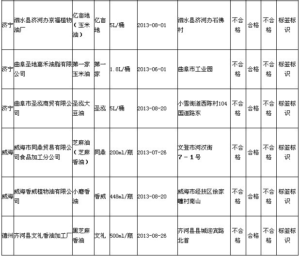 食用油標簽標示不合格企業 食用油標簽標示不合格企業